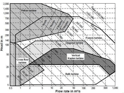 水輪機選型參考