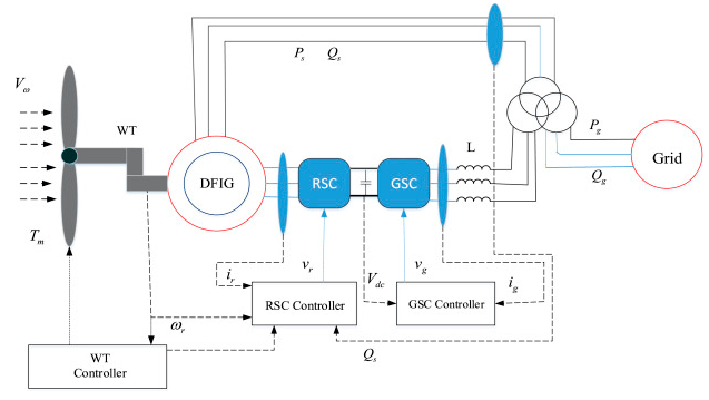 發(fā)電機在風(fēng)電中的工作