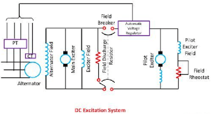 直流勵(lì)磁系統(tǒng)