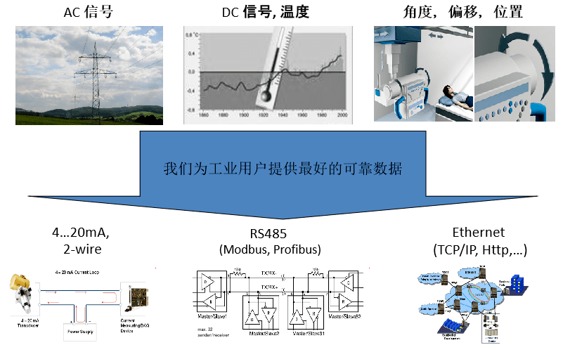 工業(yè)測量和控制技術(shù)