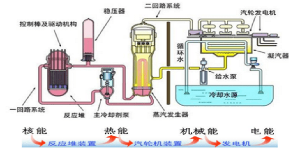 核電站發(fā)電流程